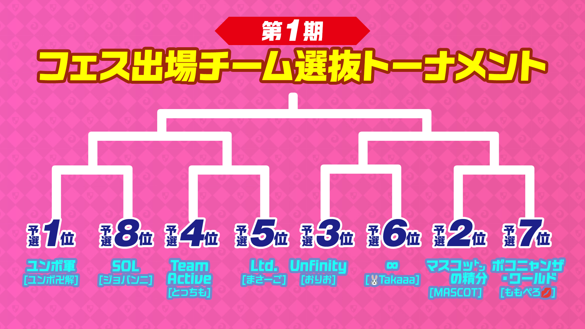 腕ONE】第1期 アプリ内予選結果 - 城ドラフェスティバル2026-2027